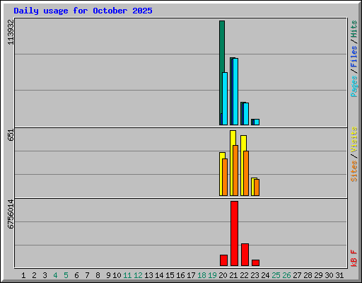 Daily usage for October 2025