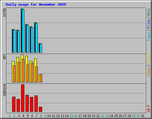 Daily usage for November 2025