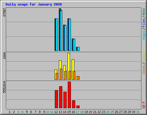 Daily usage for January 2026