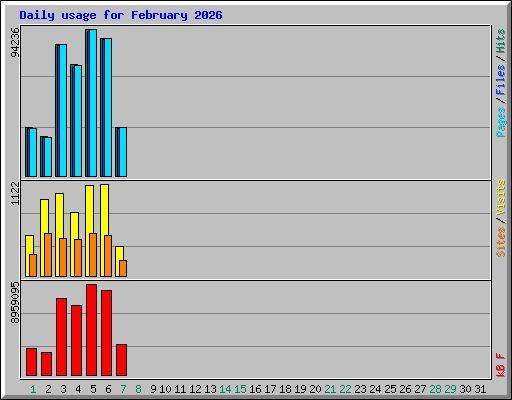 Daily usage for February 2026