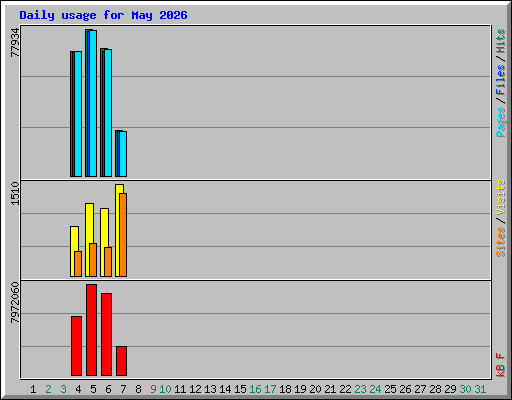 Daily usage for May 2026