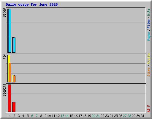 Daily usage for June 2026