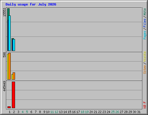 Daily usage for July 2026